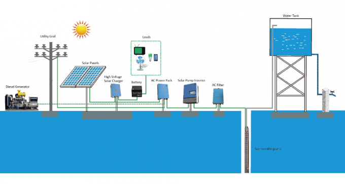 10HP AC Solar Pumping System For Agriculture Drip Irrigation IP65 Protection Level
