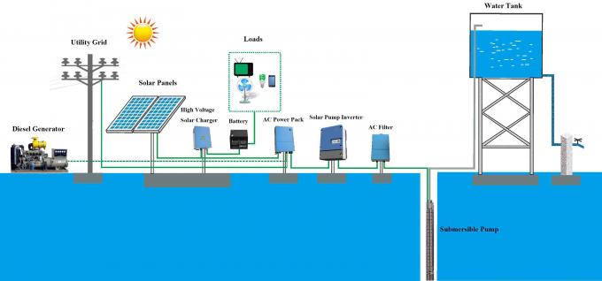 15HP High Power Solar Inverter / Solar Water Pump Controller Automatically Dry Protection