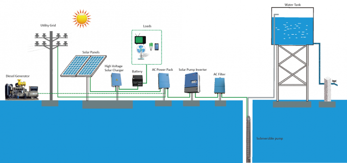 Solar Farm Irrigation Swimming Pool Pump Inverter Remote Monitoring Start And Stop