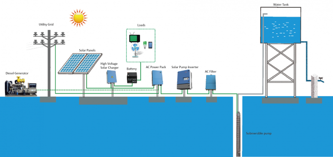 Solar Pump System Domestic Solar Inverter / Off Grid Solar Inverter 0.37KW