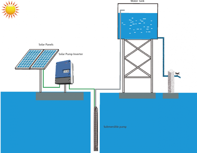 5HP 220Vac 60Hz Solar Powered Livestock Watering Systems , Solar Power Pump Set