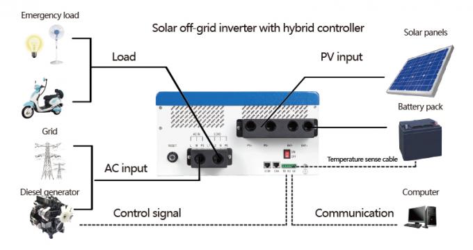 3 Phase Off Grid Solar Inverter Pure Sine Wave Output Mppt Charge 50 / 60hz